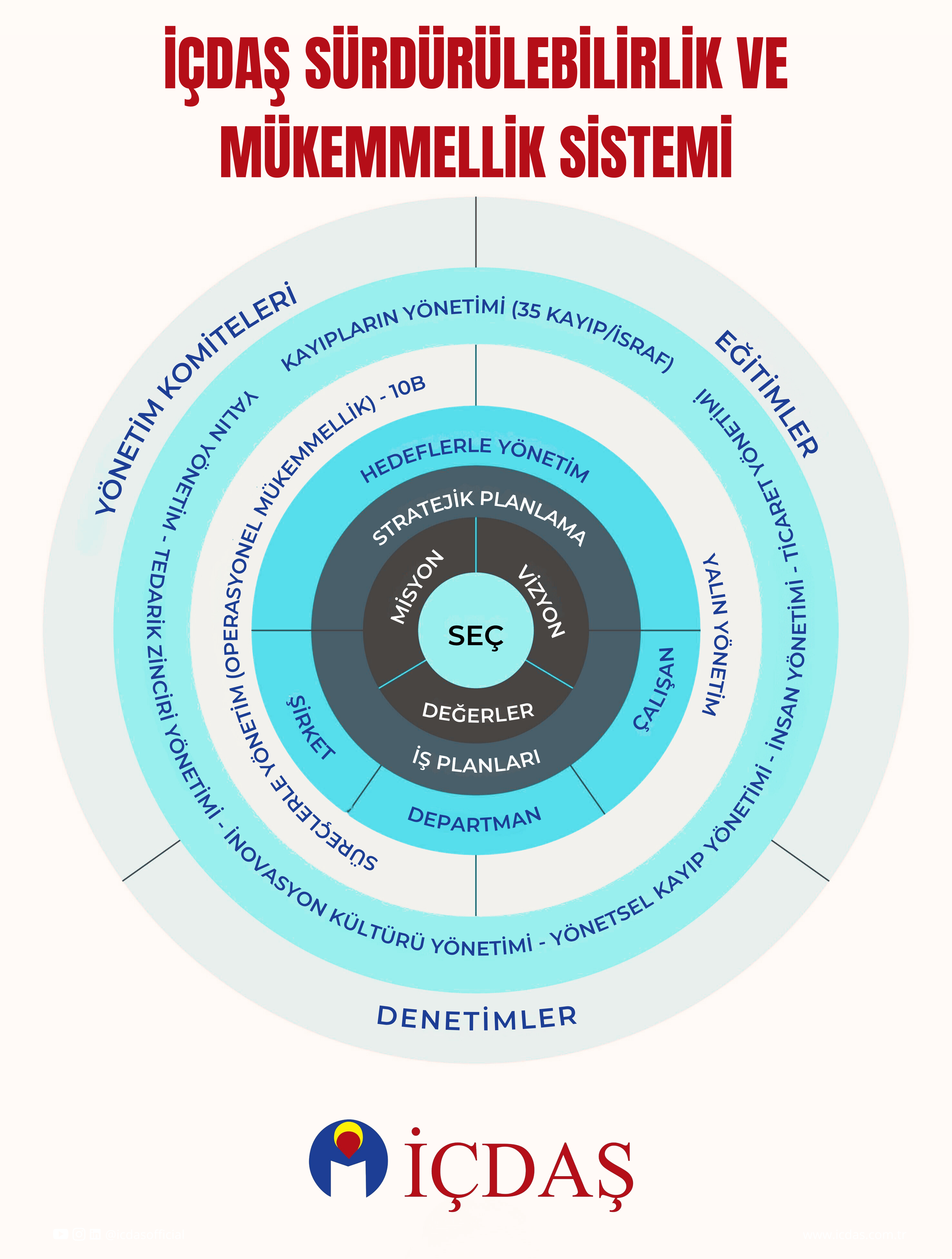 İÇDAŞ Sustainability and Excellence System Diagram
