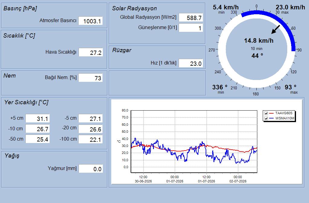 İÇDAŞ Port II Real-Time Meteorological Data