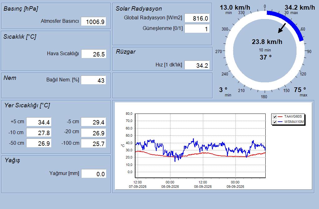 İÇDAŞ Port II Anlık Meteoroloji Verileri