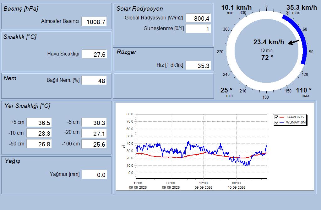 İÇDAŞ Port II Anlık Meteoroloji Verileri