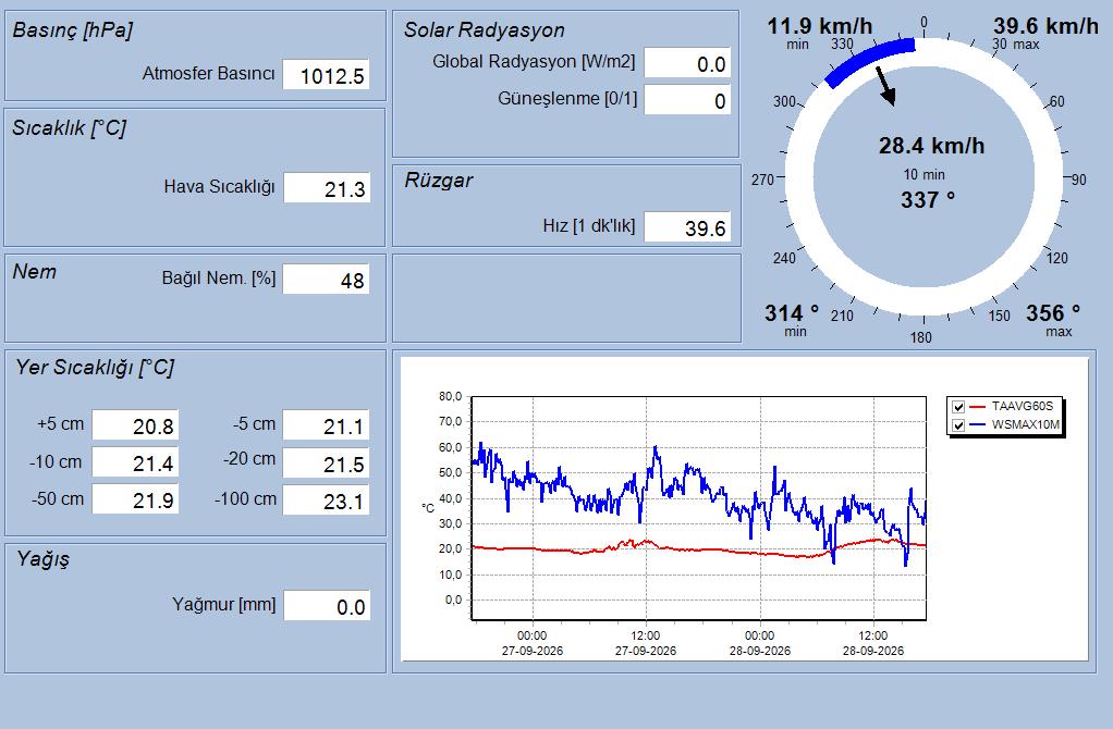 İÇDAŞ Port II Real-Time Meteorological Data