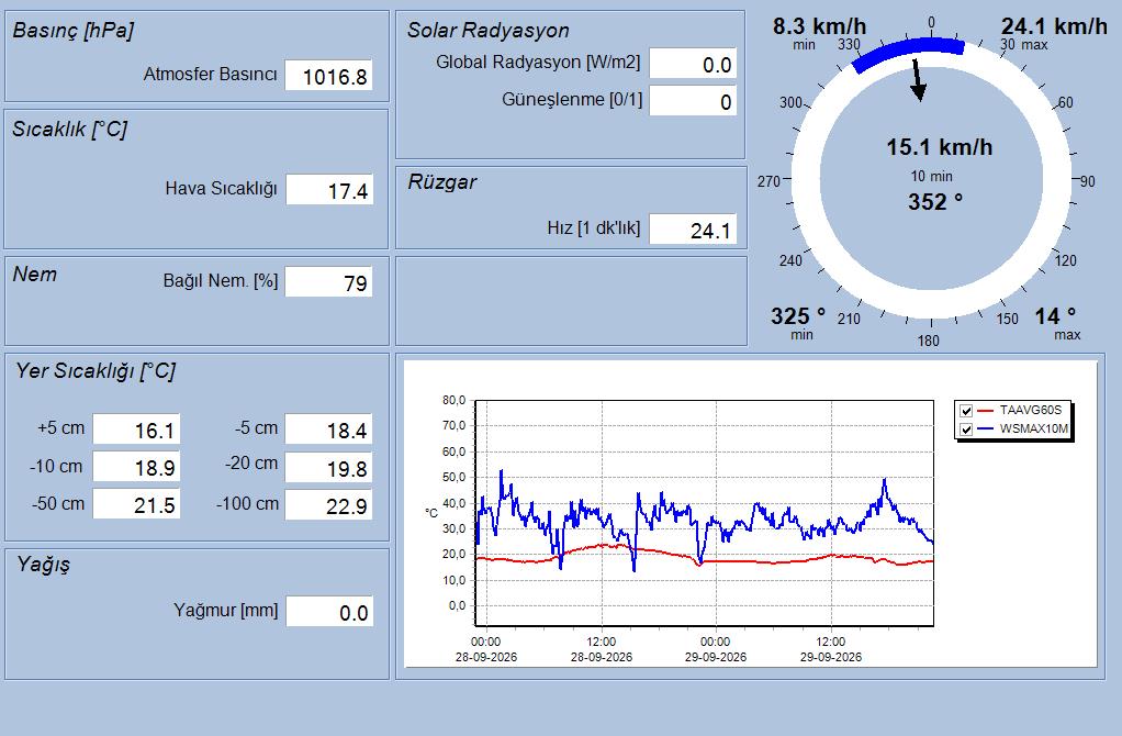 İÇDAŞ Port II Anlık Meteoroloji Verileri