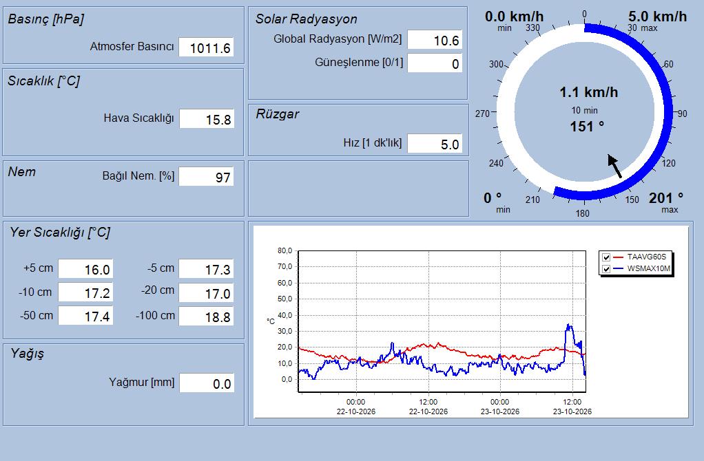 İÇDAŞ Port II Anlık Meteoroloji Verileri