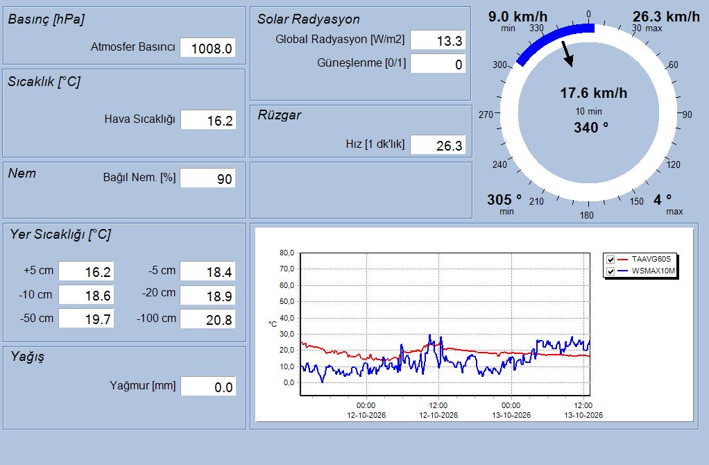 İÇDAŞ Port II Real-Time Meteorological Data