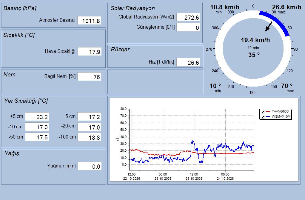 İÇDAŞ Port II Anlık Meteoroloji Verileri