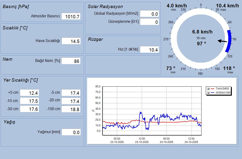 İÇDAŞ Port II Real-Time Meteorological Data