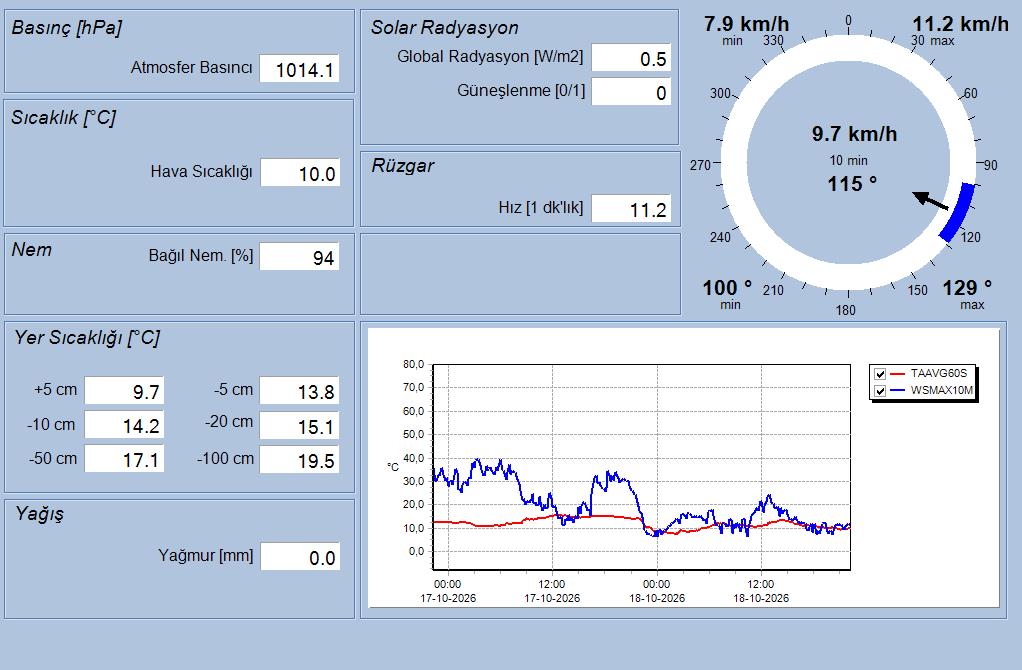 İÇDAŞ Port II Real-Time Meteorological Data