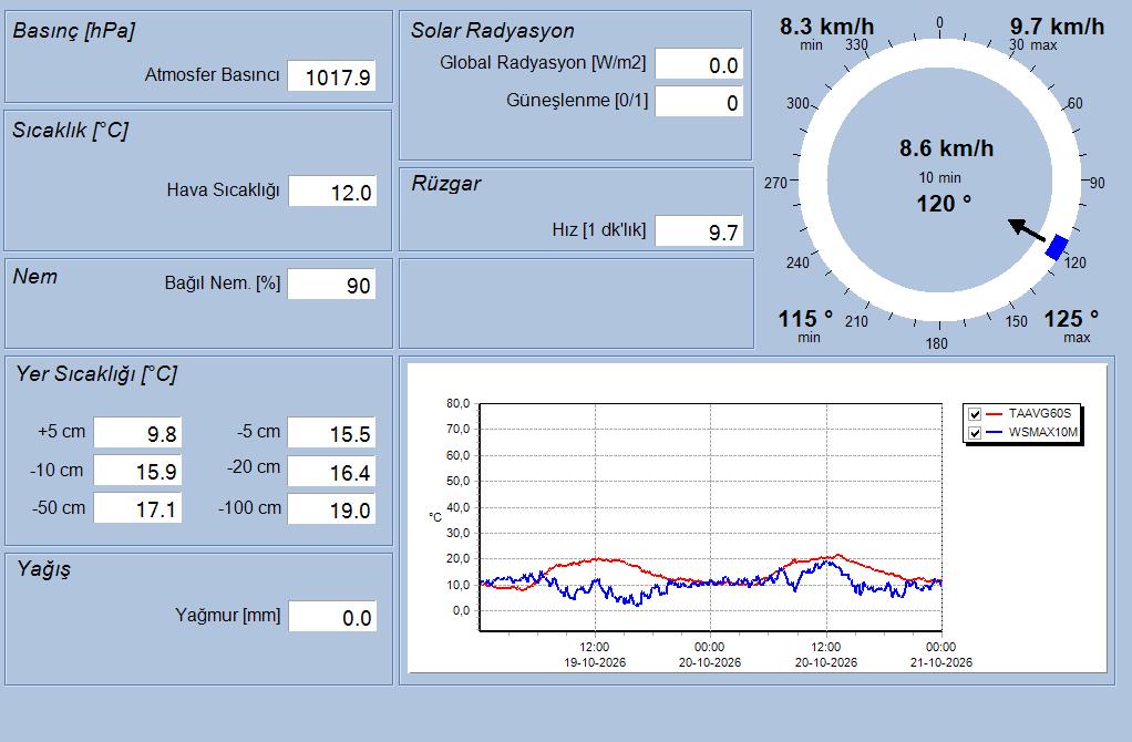 İÇDAŞ Port II Anlık Meteoroloji Verileri